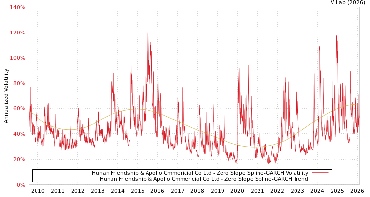 graph of Hunan Friendship & Apollo Cmmericial Co Ltd S0GARCH