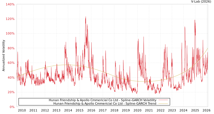 graph of Hunan Friendship & Apollo Cmmericial Co Ltd SGARCH