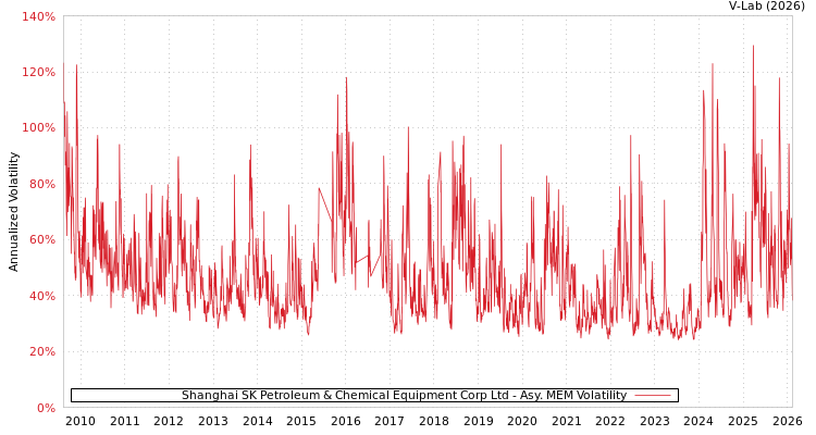 graph of Shanghai SK Petroleum & Chemical Equipment Corp Ltd AMEM