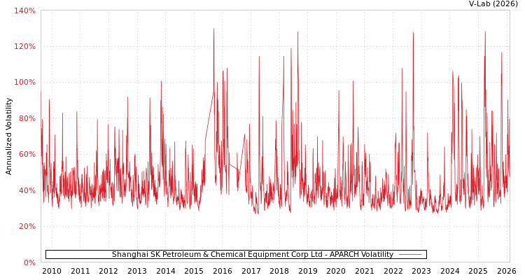graph of Shanghai SK Petroleum & Chemical Equipment Corp Ltd APARCH