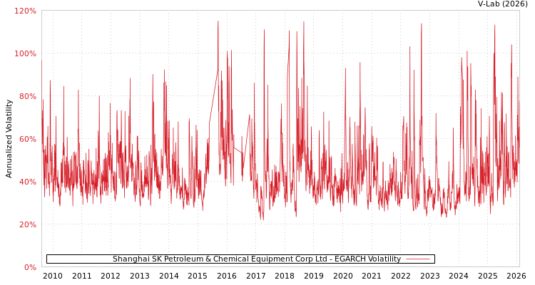 graph of Shanghai SK Petroleum & Chemical Equipment Corp Ltd EGARCH