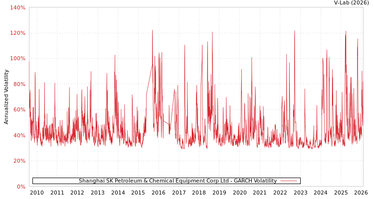 graph of Shanghai SK Petroleum & Chemical Equipment Corp Ltd GARCH