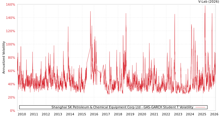 graph of Shanghai SK Petroleum & Chemical Equipment Corp Ltd GAS-GARCH-T