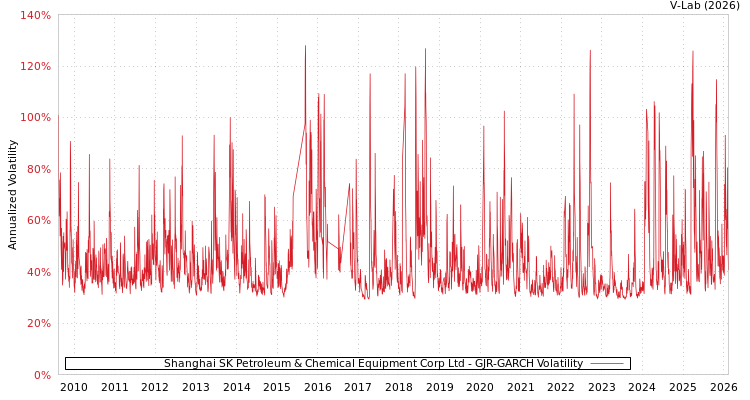 graph of Shanghai SK Petroleum & Chemical Equipment Corp Ltd GJR-GARCH