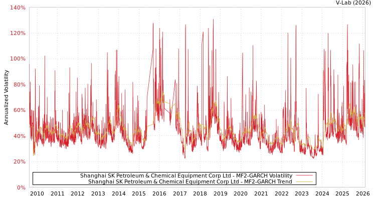 graph of Shanghai SK Petroleum & Chemical Equipment Corp Ltd MF2-GARCH