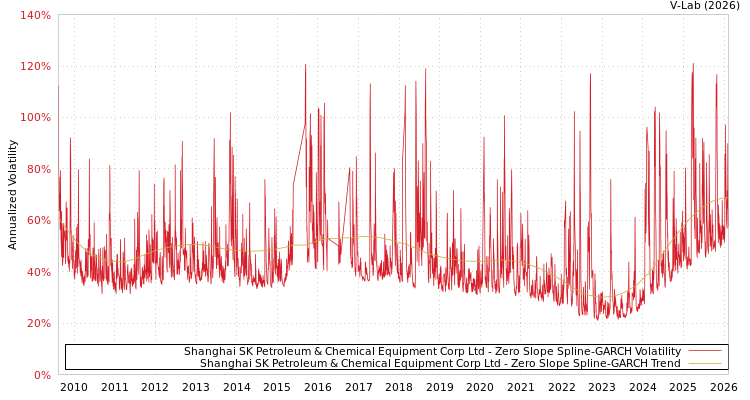 graph of Shanghai SK Petroleum & Chemical Equipment Corp Ltd S0GARCH