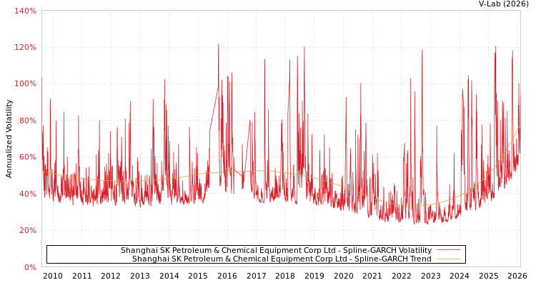 graph of Shanghai SK Petroleum & Chemical Equipment Corp Ltd SGARCH