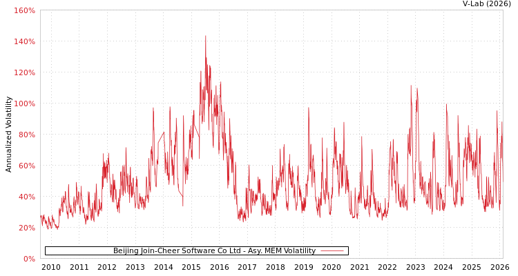 graph of Beijing Join-Cheer Software Co Ltd AMEM