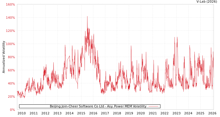 graph of Beijing Join-Cheer Software Co Ltd APMEM