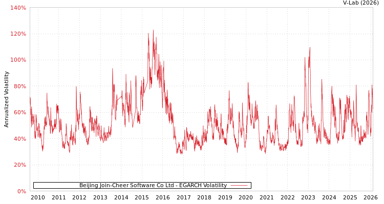 graph of Beijing Join-Cheer Software Co Ltd EGARCH