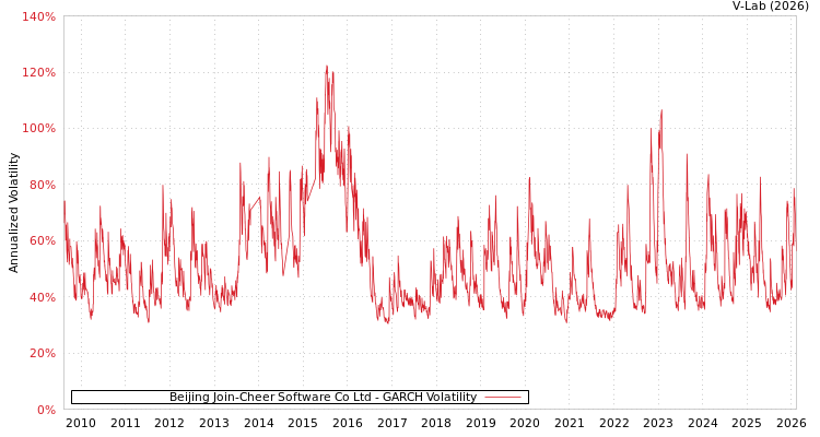 graph of Beijing Join-Cheer Software Co Ltd GARCH