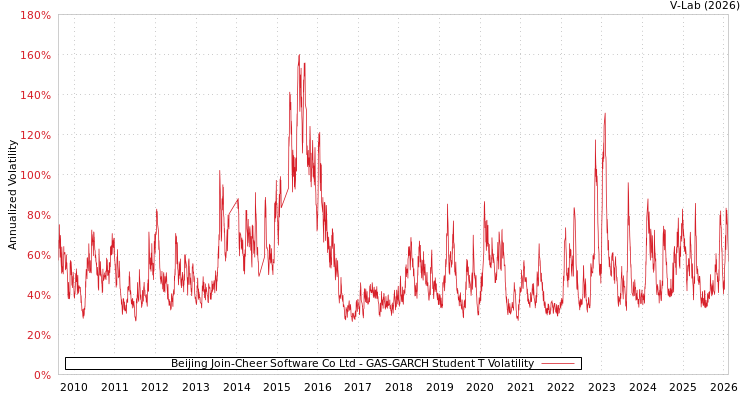 graph of Beijing Join-Cheer Software Co Ltd GAS-GARCH-T