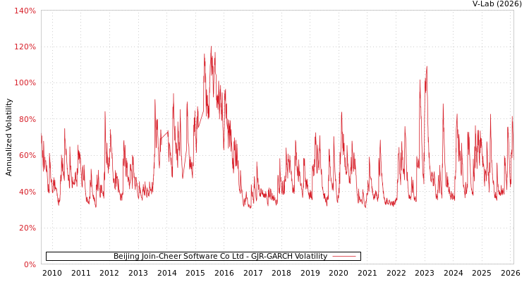 graph of Beijing Join-Cheer Software Co Ltd GJR-GARCH