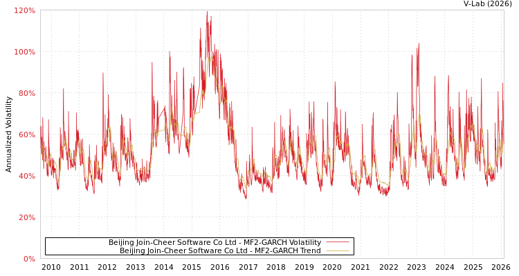 graph of Beijing Join-Cheer Software Co Ltd MF2-GARCH