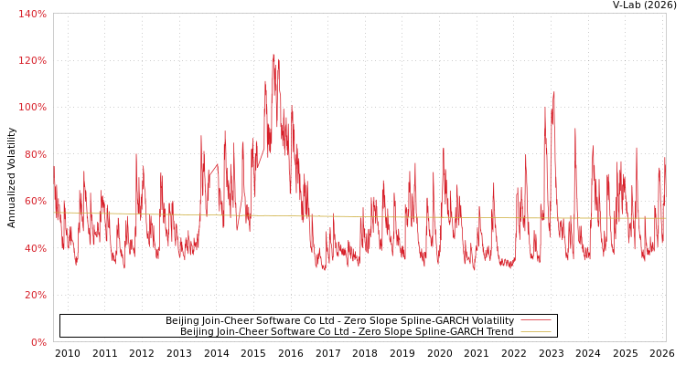 graph of Beijing Join-Cheer Software Co Ltd S0GARCH