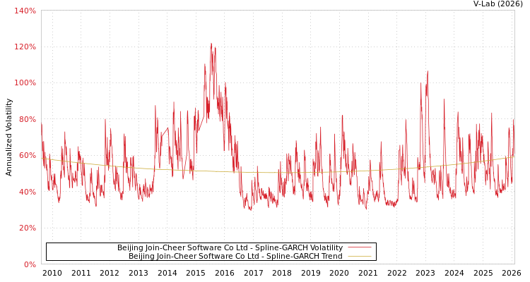 graph of Beijing Join-Cheer Software Co Ltd SGARCH