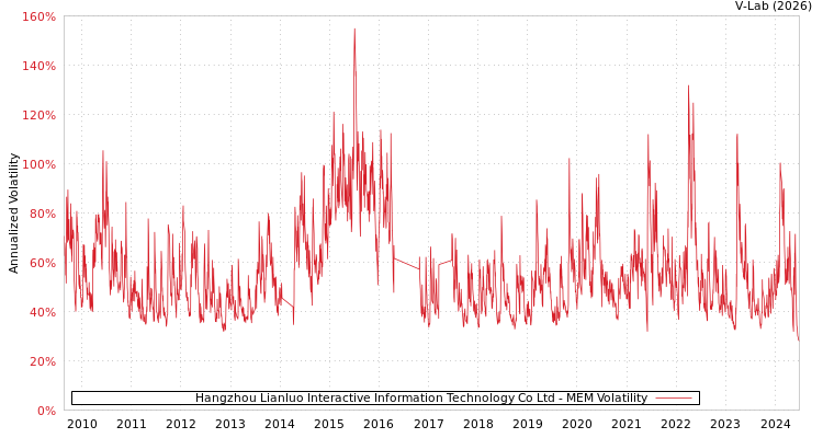 graph of Hangzhou Lianluo Interactive Information Technology Co Ltd MEM