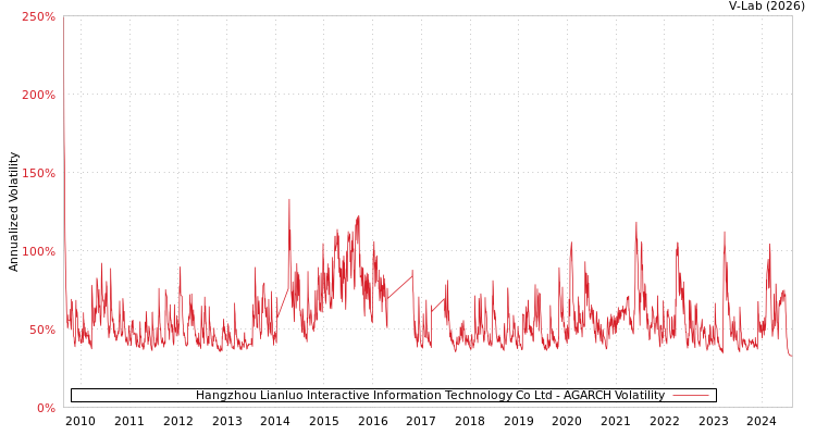 graph of Hangzhou Lianluo Interactive Information Technology Co Ltd AGARCH