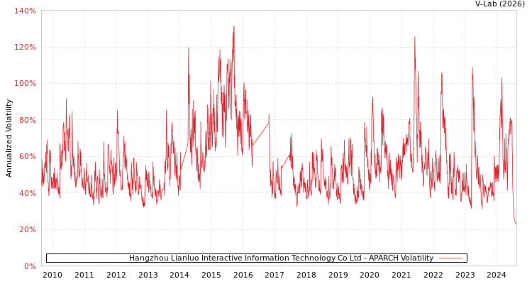 graph of Hangzhou Lianluo Interactive Information Technology Co Ltd APARCH
