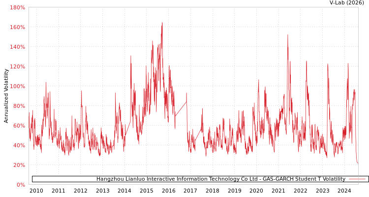 graph of Hangzhou Lianluo Interactive Information Technology Co Ltd GAS-GARCH-T