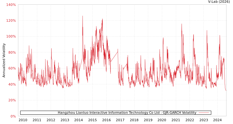 graph of Hangzhou Lianluo Interactive Information Technology Co Ltd GJR-GARCH