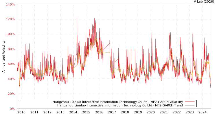 graph of Hangzhou Lianluo Interactive Information Technology Co Ltd MF2-GARCH