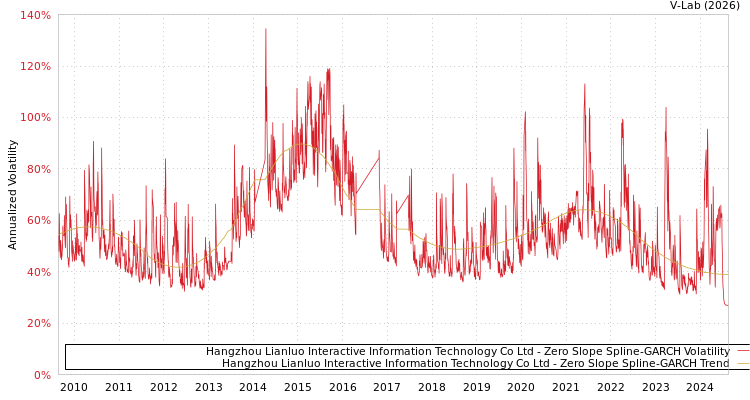 graph of Hangzhou Lianluo Interactive Information Technology Co Ltd S0GARCH
