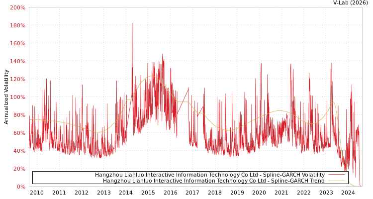 graph of Hangzhou Lianluo Interactive Information Technology Co Ltd SGARCH