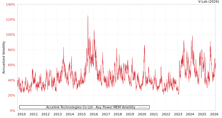 graph of Accelink Technologies Co Ltd APMEM