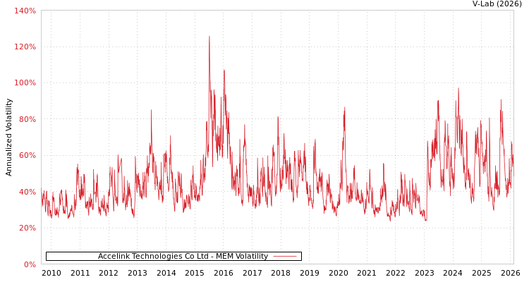graph of Accelink Technologies Co Ltd MEM