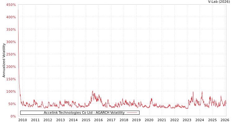 graph of Accelink Technologies Co Ltd AGARCH