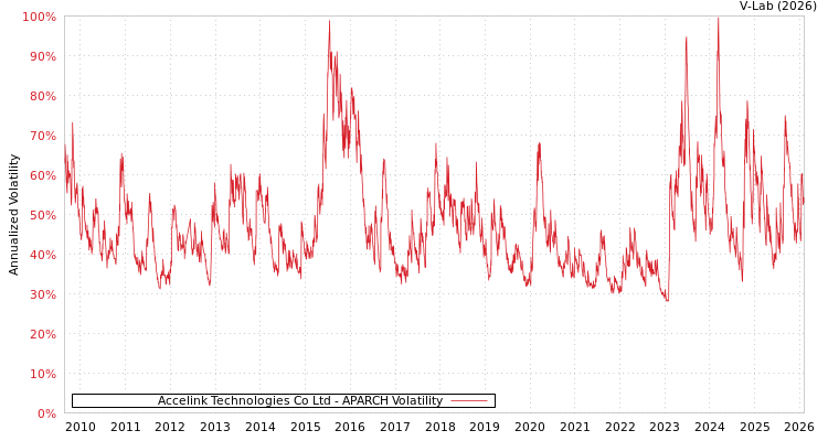 graph of Accelink Technologies Co Ltd APARCH