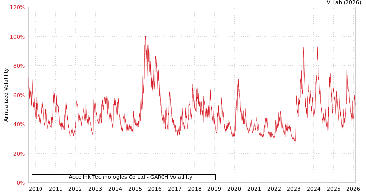 graph of Accelink Technologies Co Ltd GARCH