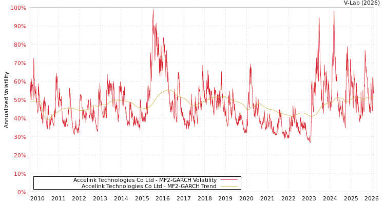graph of Accelink Technologies Co Ltd MF2-GARCH