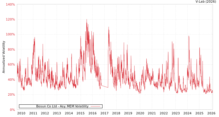 graph of Bosun Co Ltd AMEM