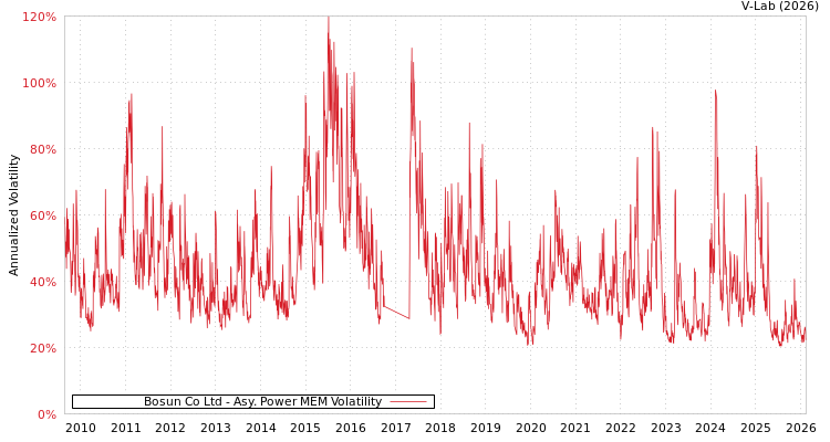 graph of Bosun Co Ltd APMEM