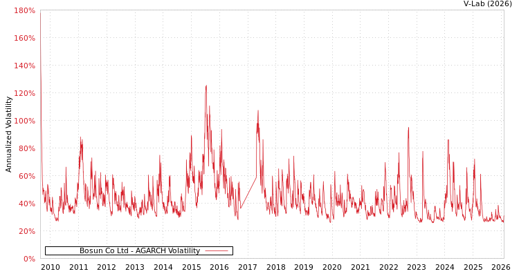 graph of Bosun Co Ltd AGARCH