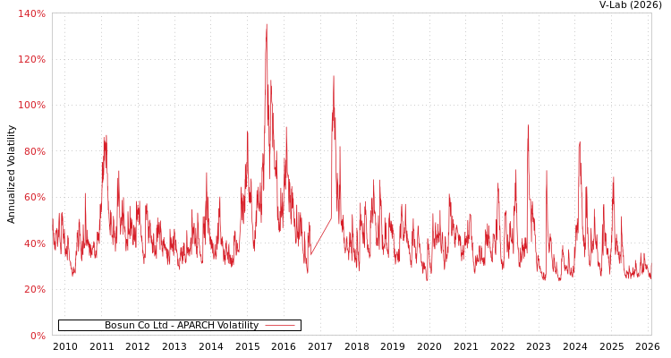 graph of Bosun Co Ltd APARCH