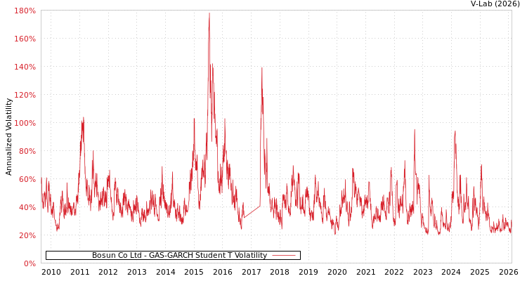 graph of Bosun Co Ltd GAS-GARCH-T