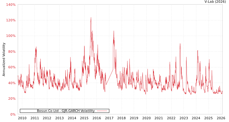 graph of Bosun Co Ltd GJR-GARCH