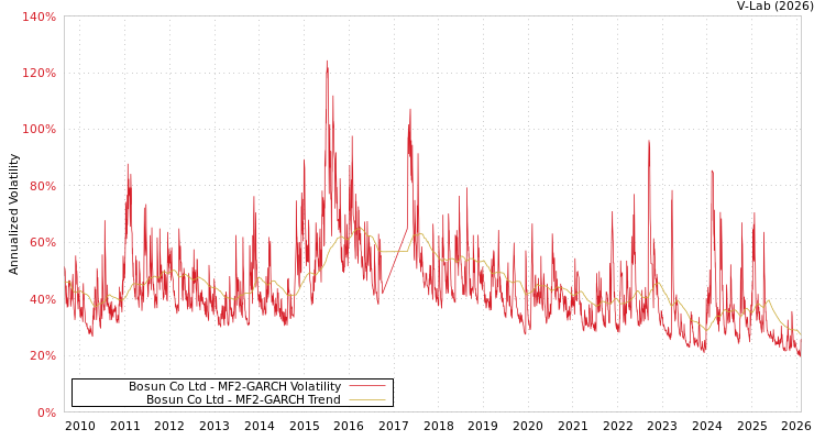 graph of Bosun Co Ltd MF2-GARCH