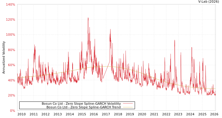 graph of Bosun Co Ltd S0GARCH