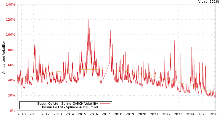 graph of Bosun Co Ltd SGARCH