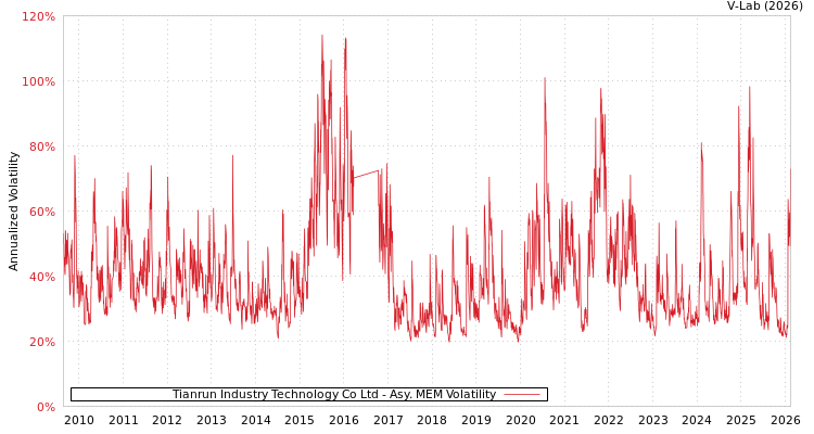 graph of Tianrun Industry Technology Co Ltd AMEM