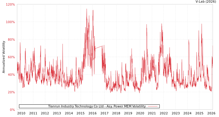 graph of Tianrun Industry Technology Co Ltd APMEM