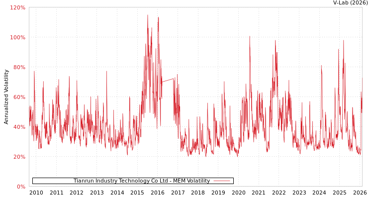 graph of Tianrun Industry Technology Co Ltd MEM