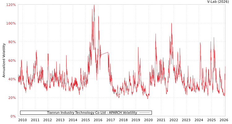 graph of Tianrun Industry Technology Co Ltd APARCH