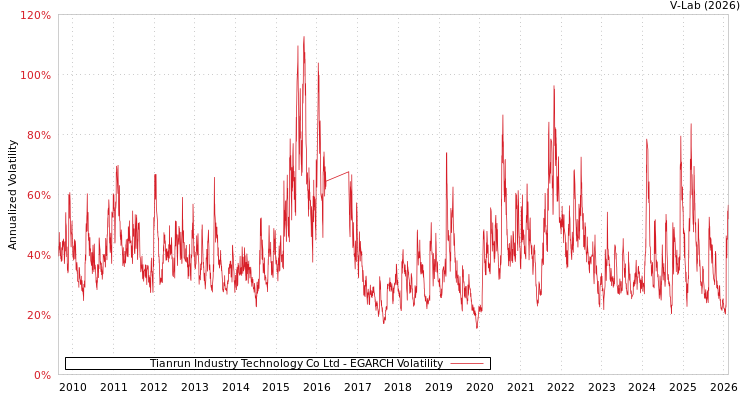 graph of Tianrun Industry Technology Co Ltd EGARCH