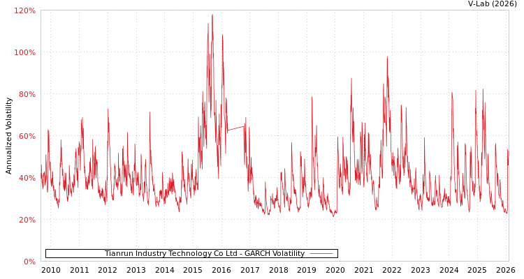 graph of Tianrun Industry Technology Co Ltd GARCH
