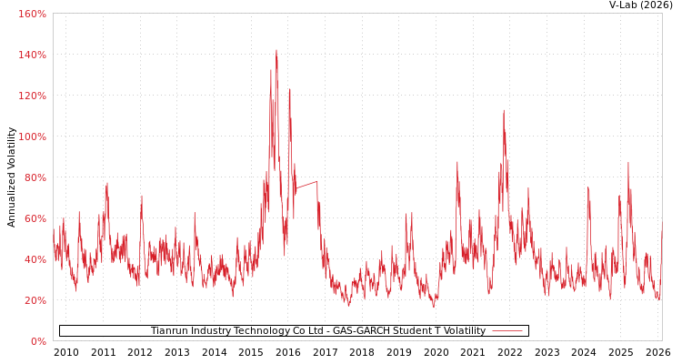 graph of Tianrun Industry Technology Co Ltd GAS-GARCH-T